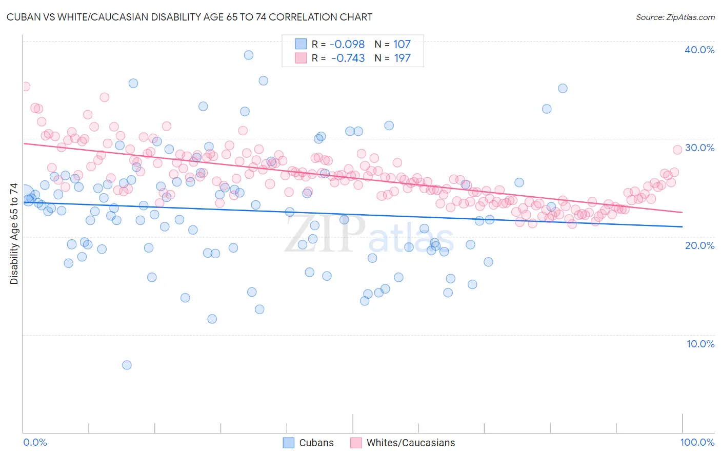 Cuban vs White/Caucasian Disability Age 65 to 74