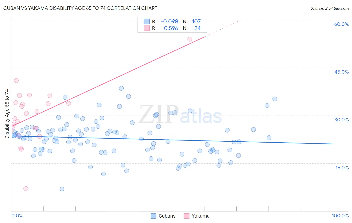 Cuban vs Yakama Disability Age 65 to 74