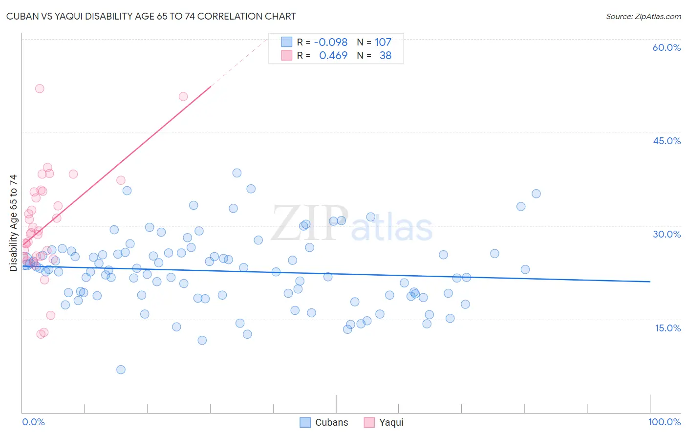 Cuban vs Yaqui Disability Age 65 to 74