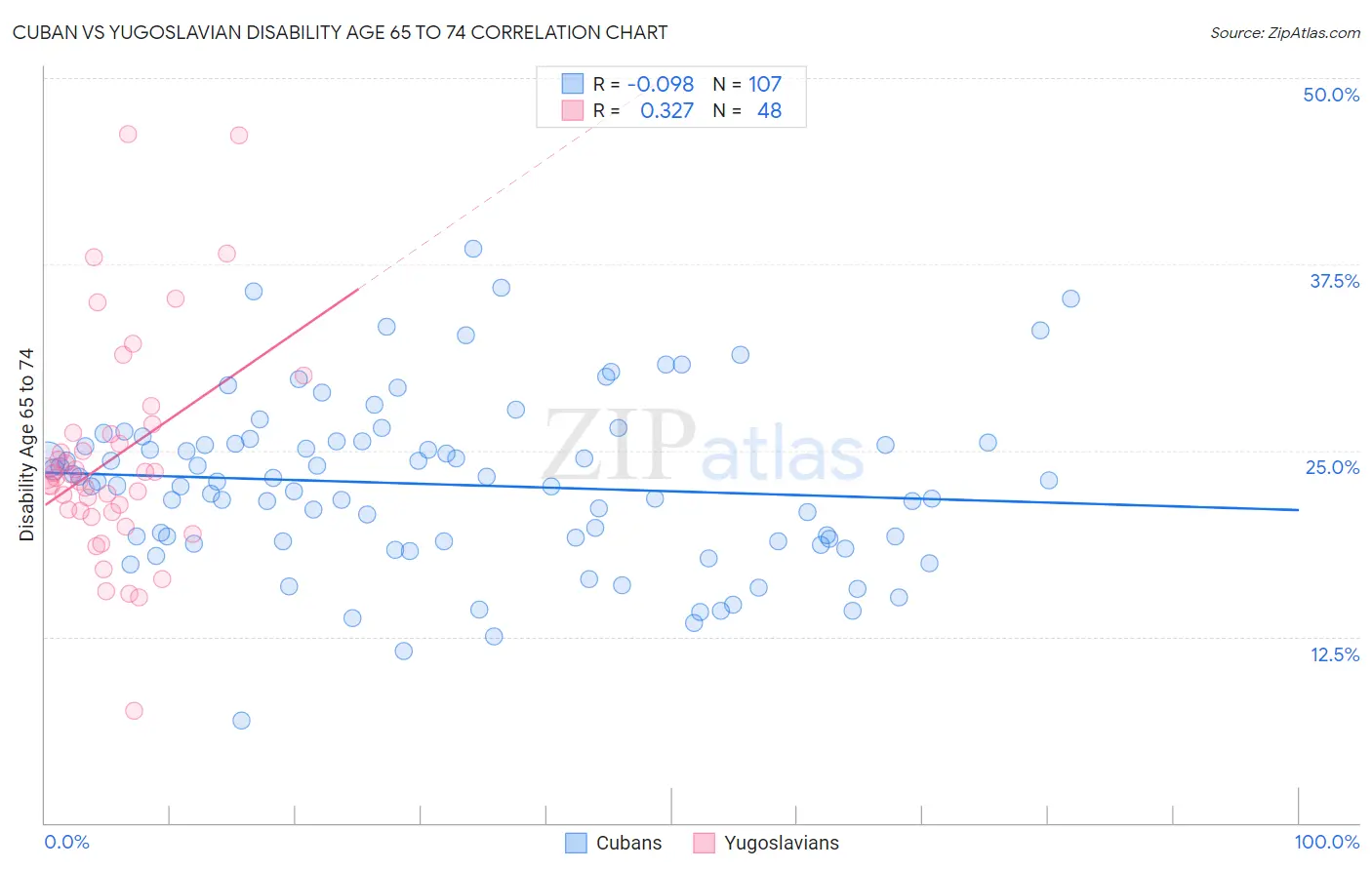 Cuban vs Yugoslavian Disability Age 65 to 74