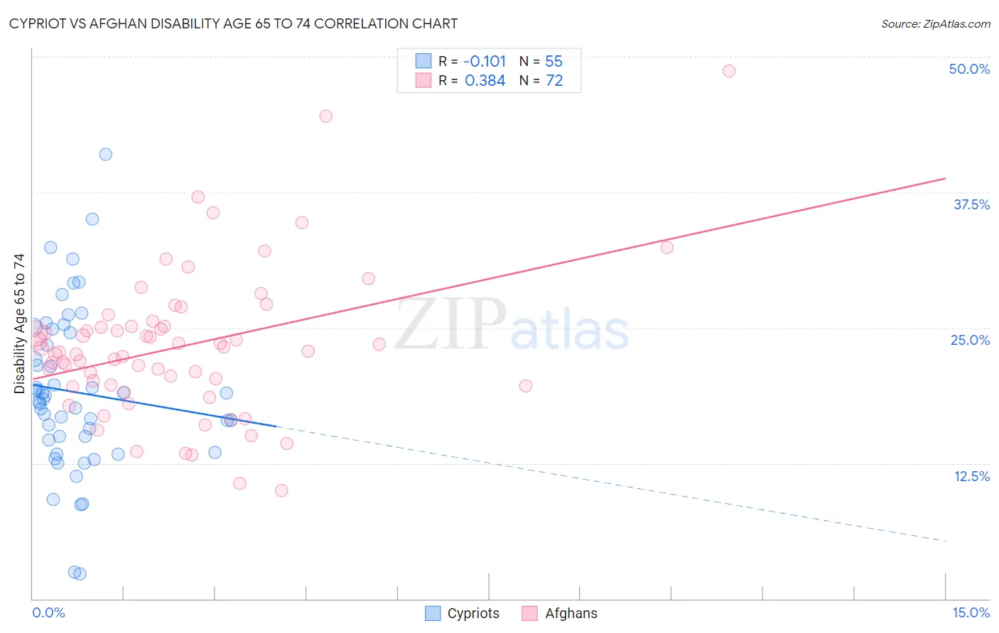 Cypriot vs Afghan Disability Age 65 to 74