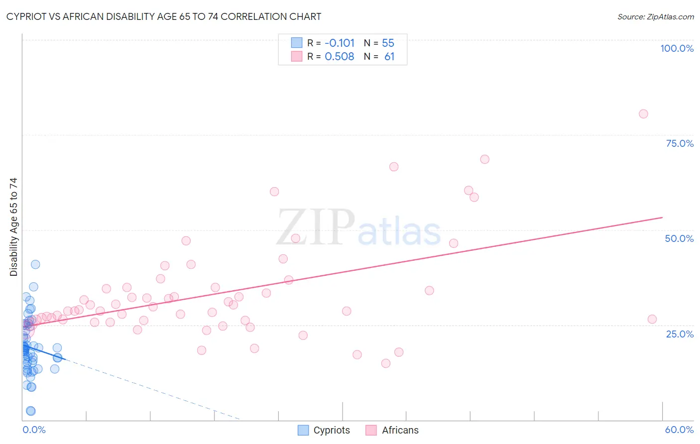 Cypriot vs African Disability Age 65 to 74