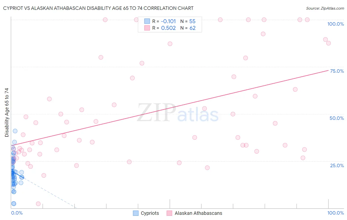 Cypriot vs Alaskan Athabascan Disability Age 65 to 74