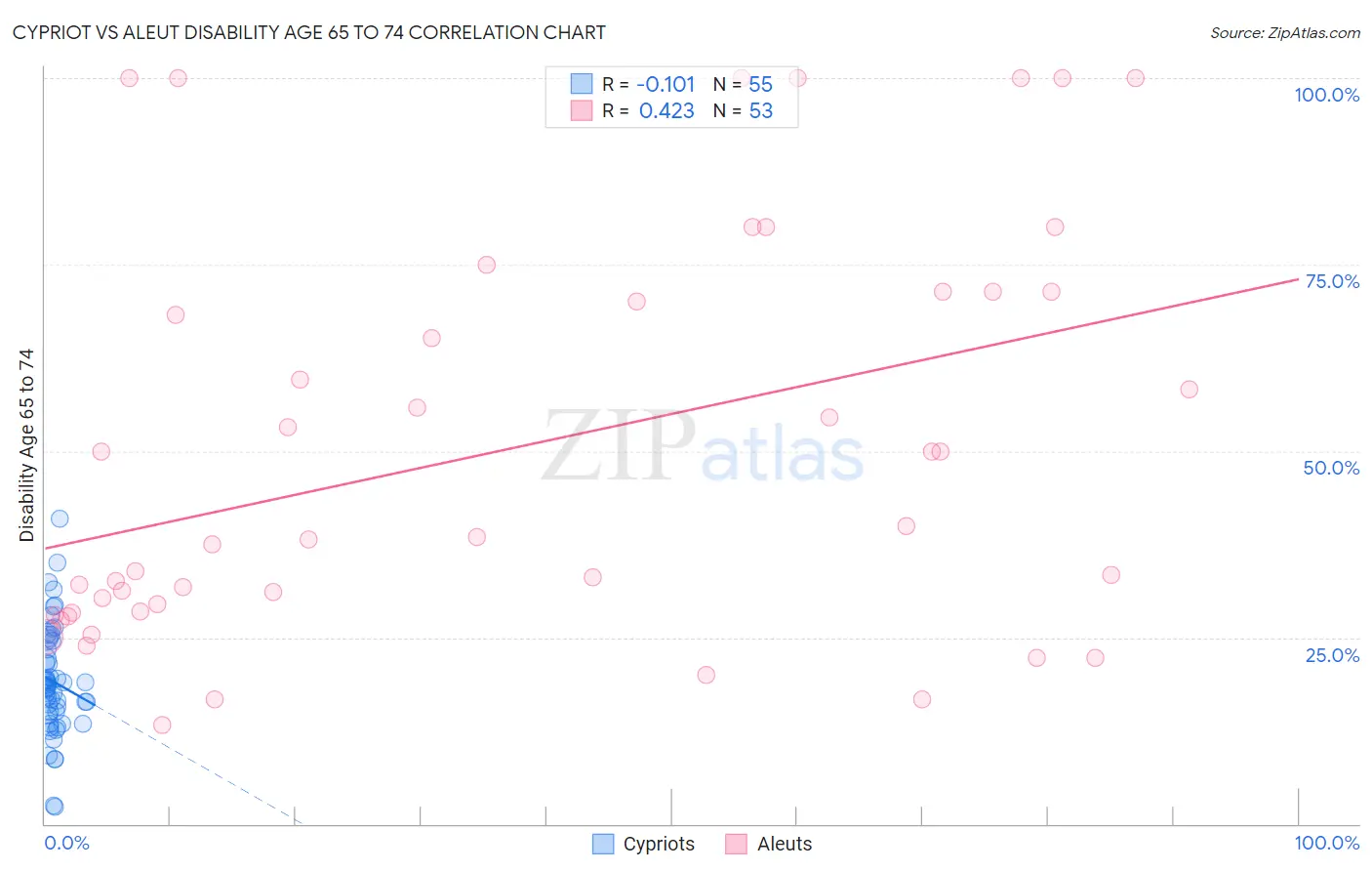 Cypriot vs Aleut Disability Age 65 to 74