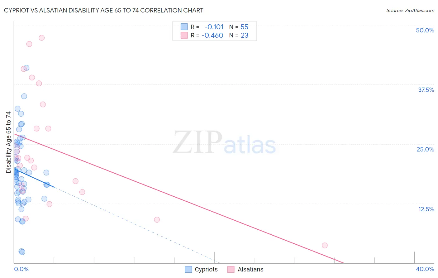 Cypriot vs Alsatian Disability Age 65 to 74