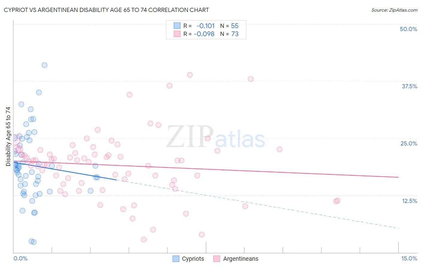 Cypriot vs Argentinean Disability Age 65 to 74