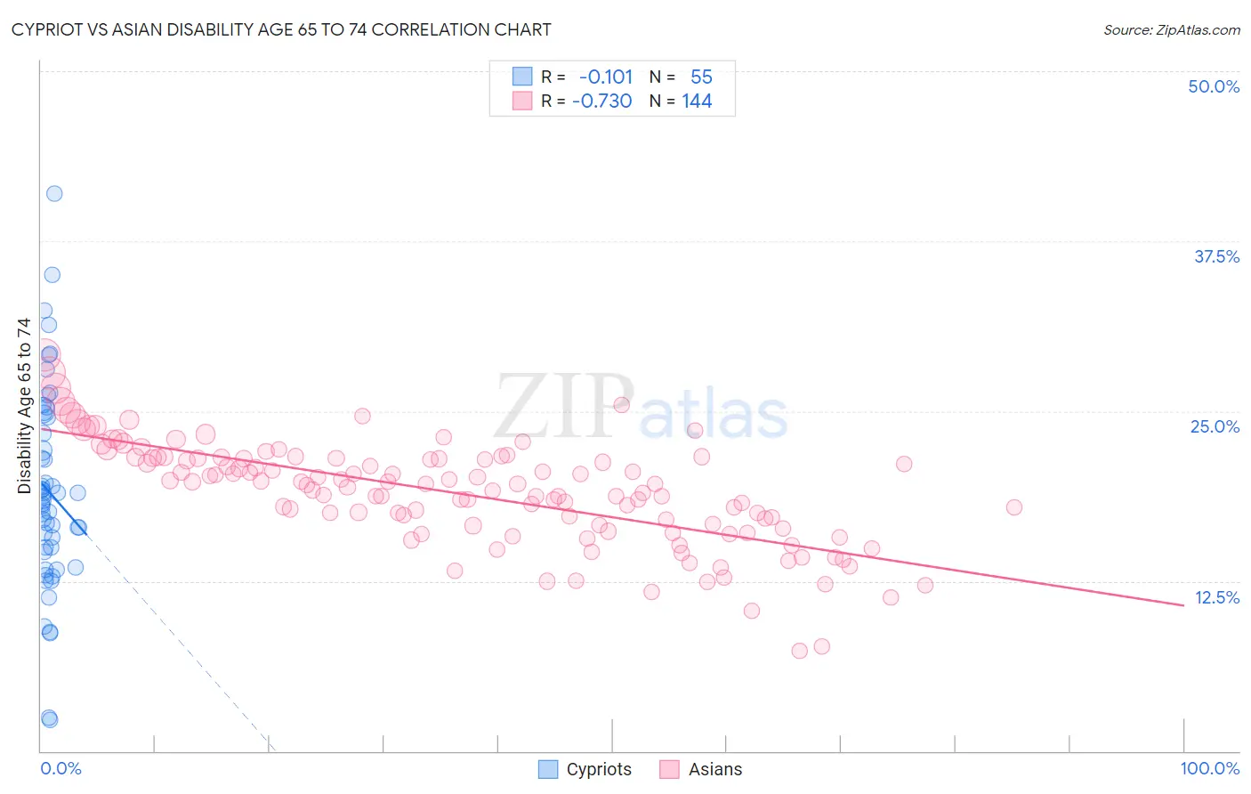 Cypriot vs Asian Disability Age 65 to 74