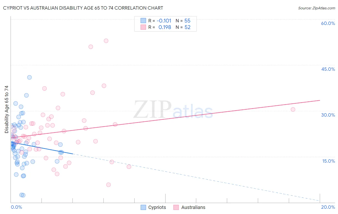 Cypriot vs Australian Disability Age 65 to 74