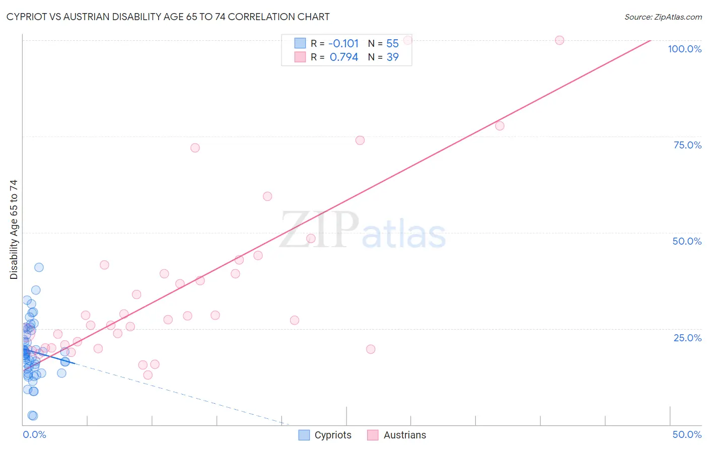 Cypriot vs Austrian Disability Age 65 to 74