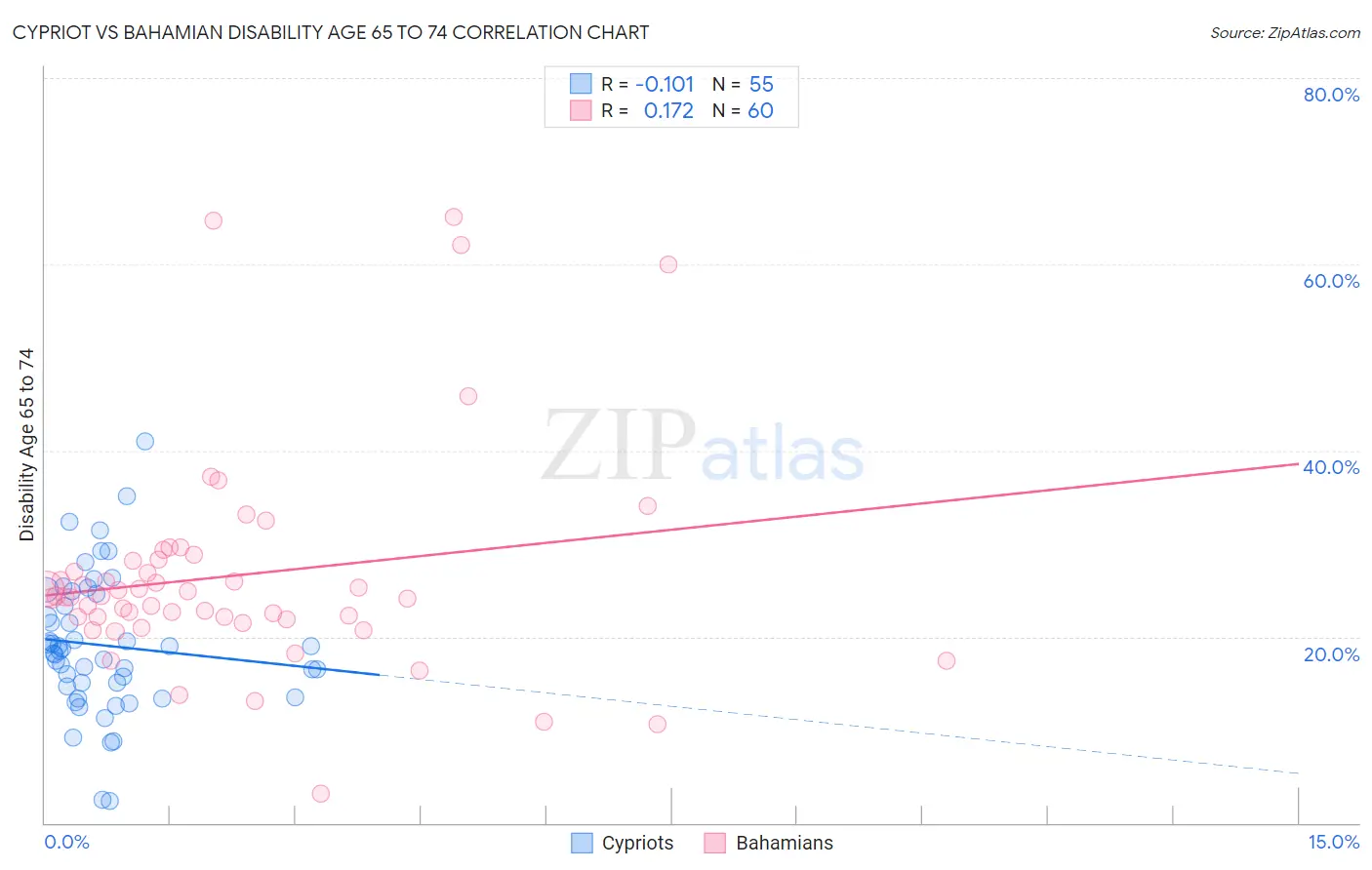 Cypriot vs Bahamian Disability Age 65 to 74