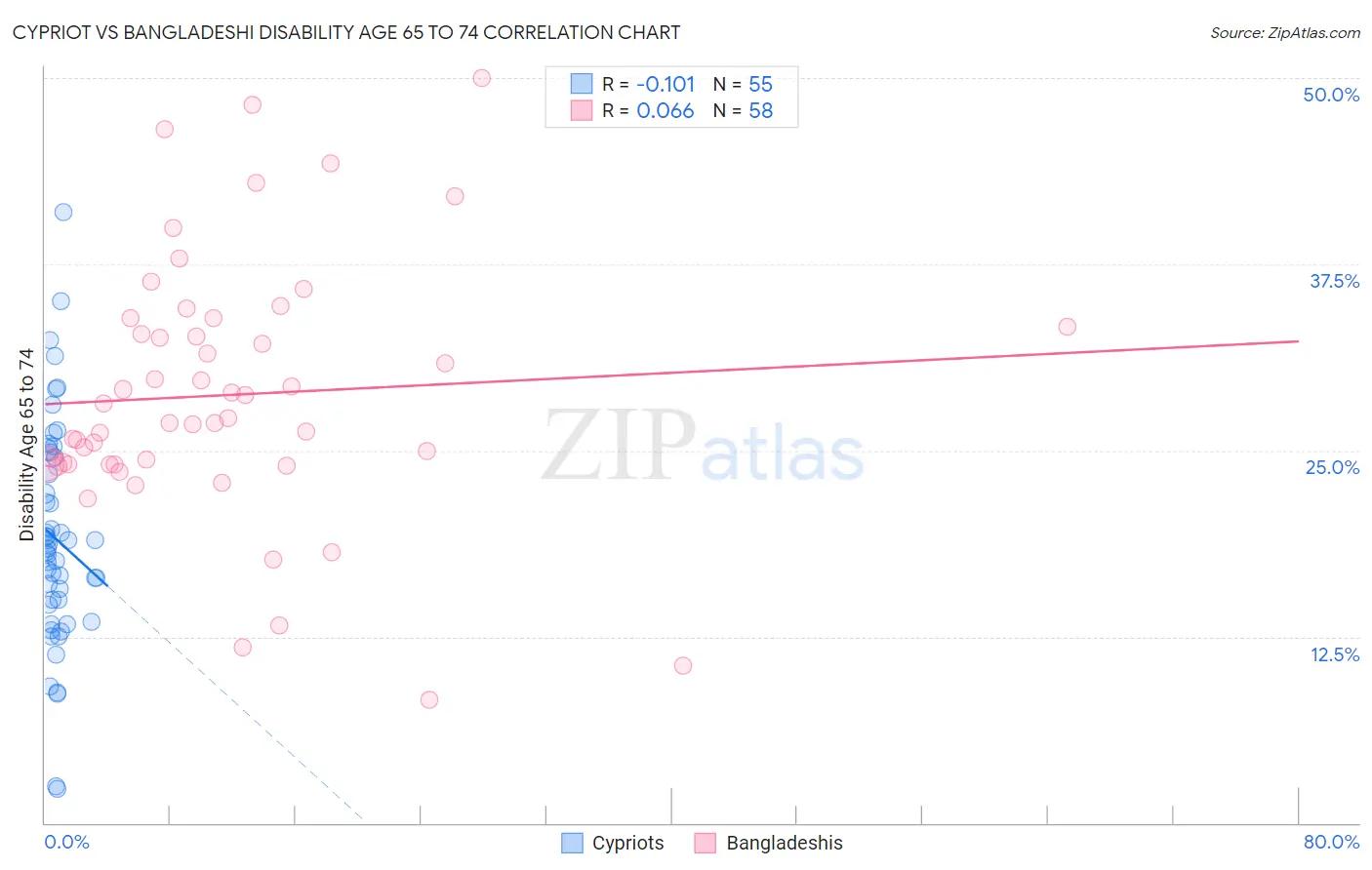 Cypriot vs Bangladeshi Disability Age 65 to 74