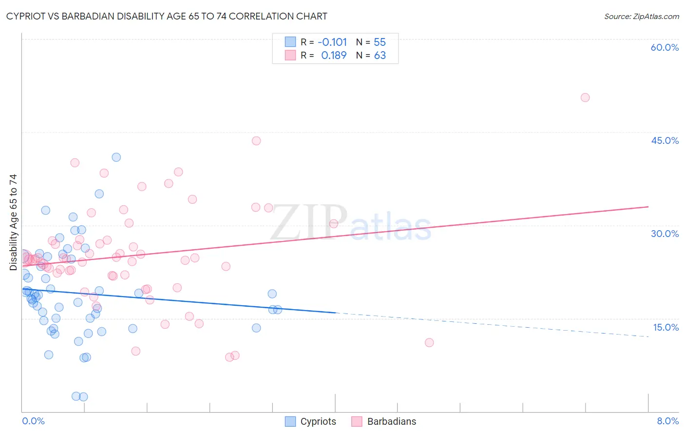 Cypriot vs Barbadian Disability Age 65 to 74