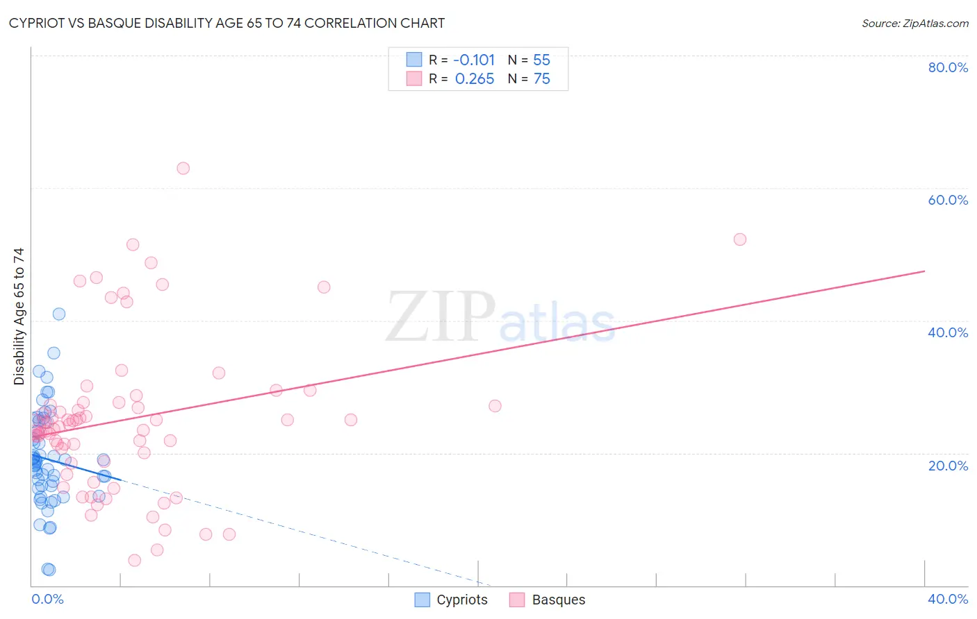 Cypriot vs Basque Disability Age 65 to 74