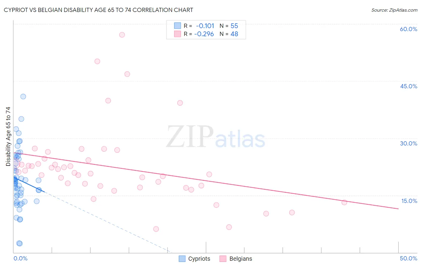 Cypriot vs Belgian Disability Age 65 to 74