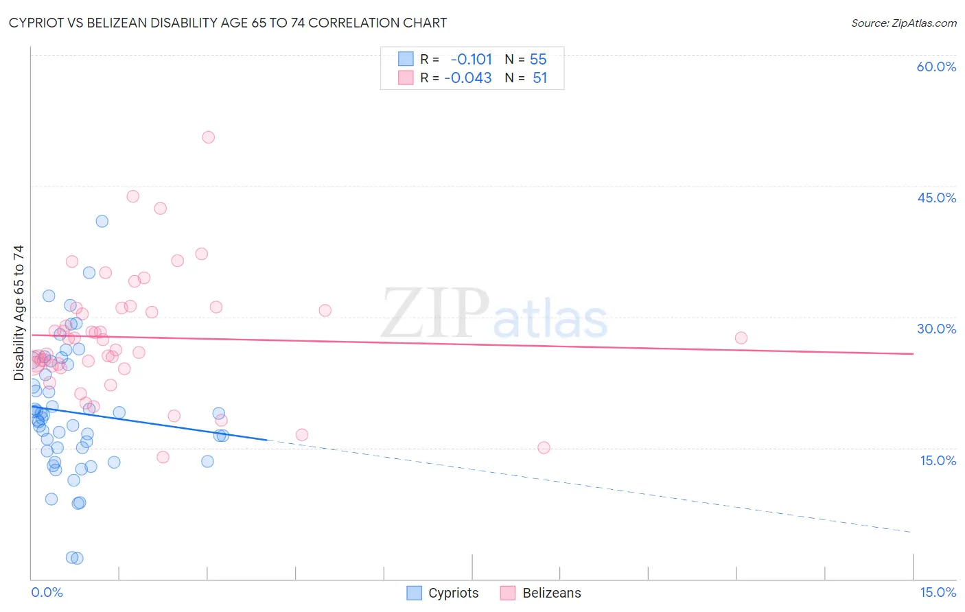 Cypriot vs Belizean Disability Age 65 to 74