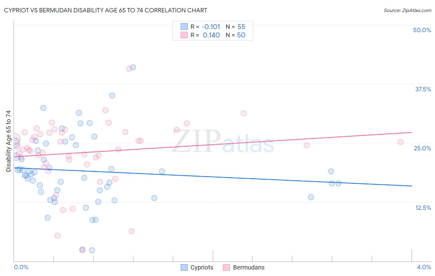 Cypriot vs Bermudan Disability Age 65 to 74