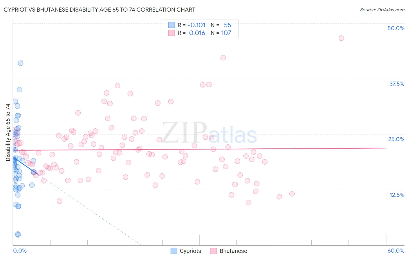 Cypriot vs Bhutanese Disability Age 65 to 74