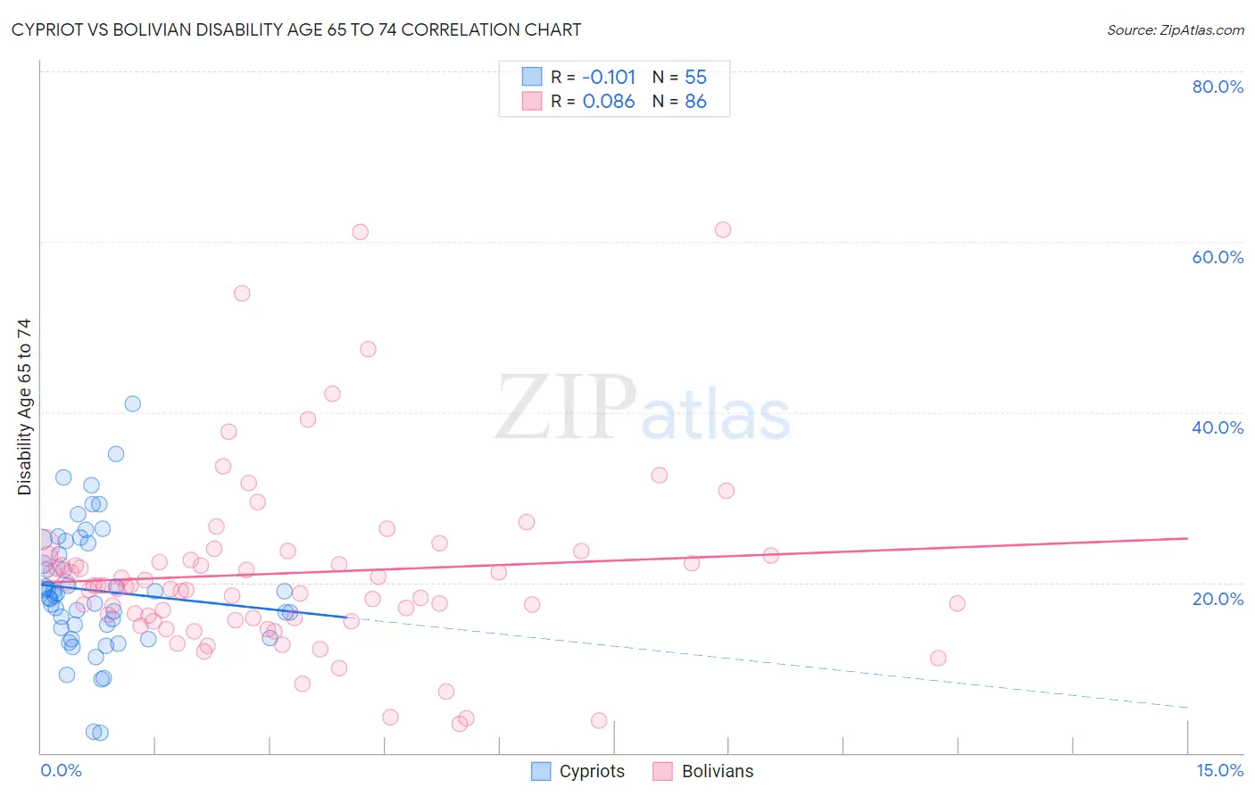 Cypriot vs Bolivian Disability Age 65 to 74