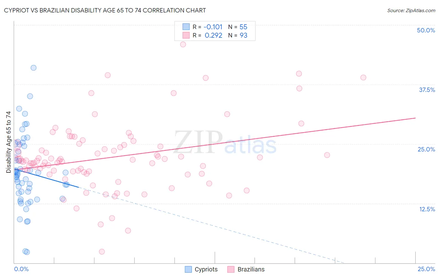 Cypriot vs Brazilian Disability Age 65 to 74