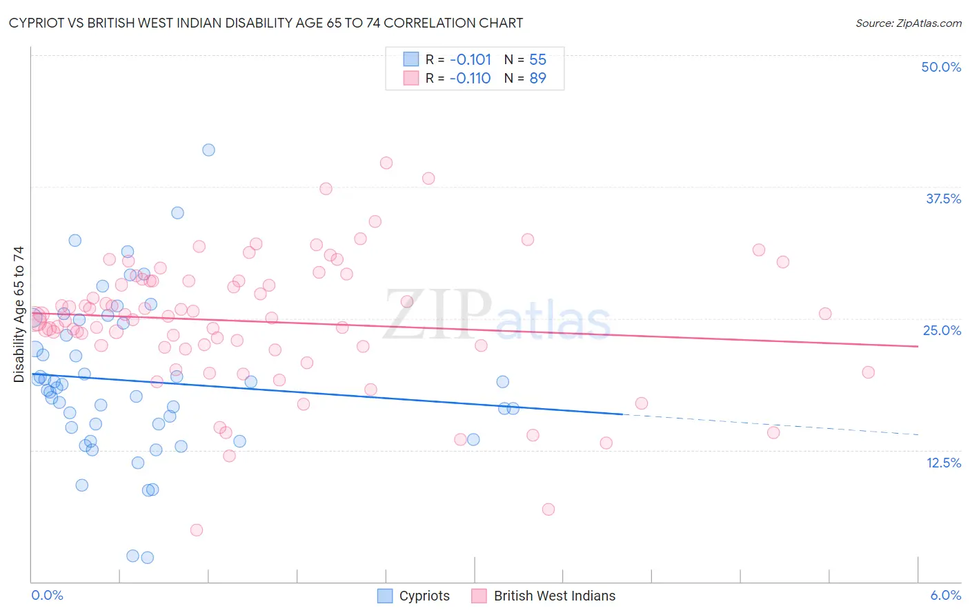 Cypriot vs British West Indian Disability Age 65 to 74