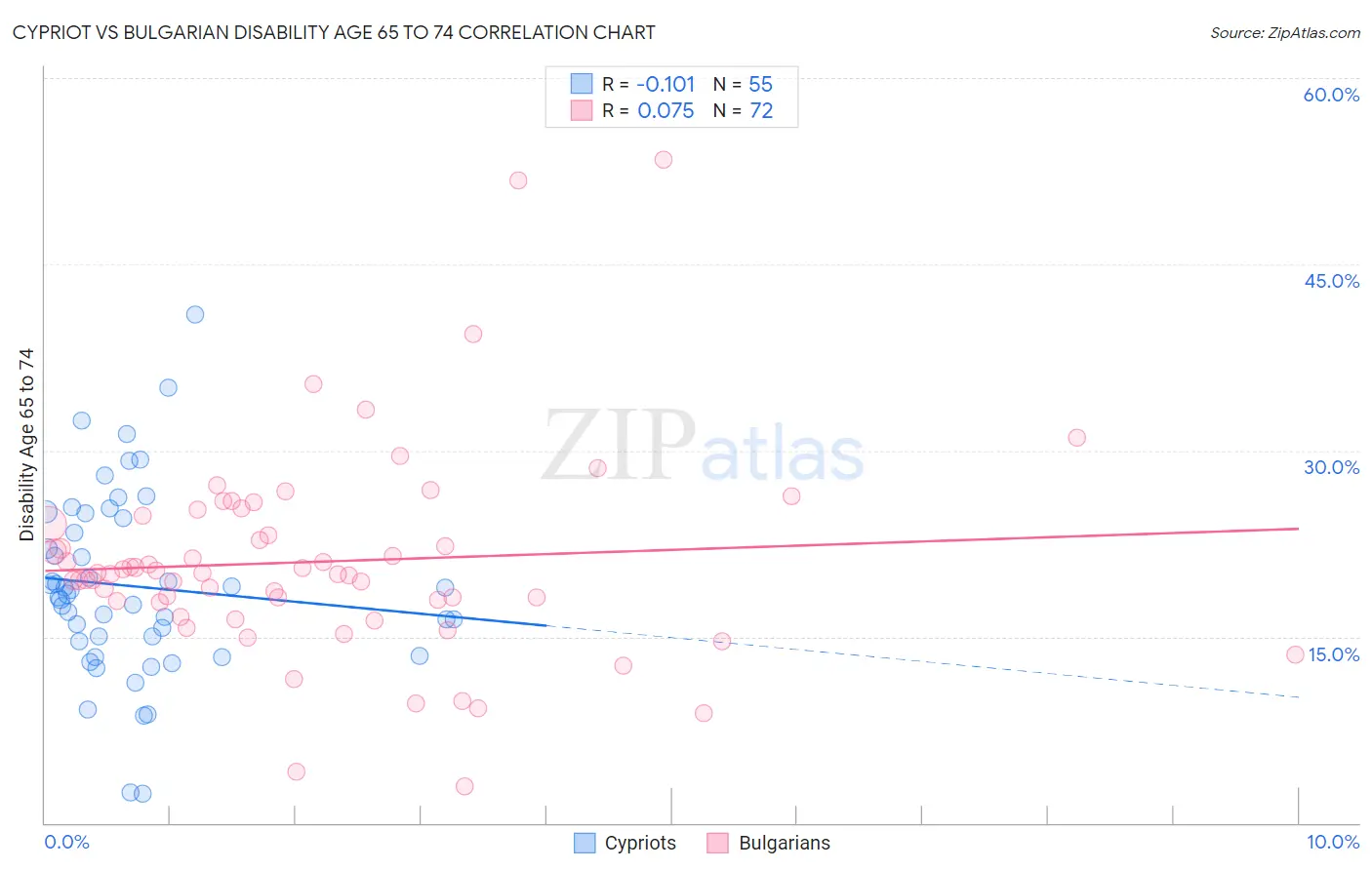 Cypriot vs Bulgarian Disability Age 65 to 74