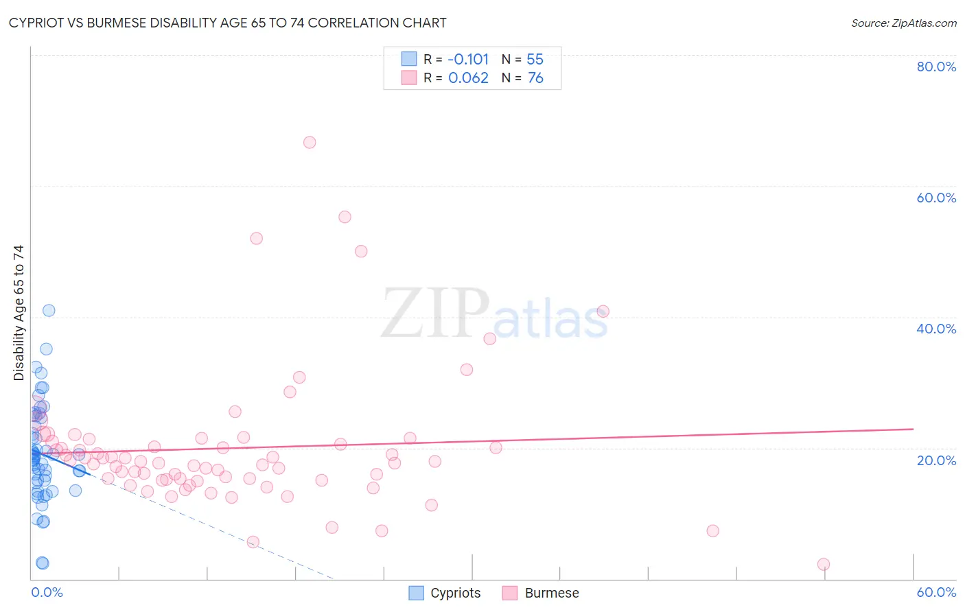 Cypriot vs Burmese Disability Age 65 to 74