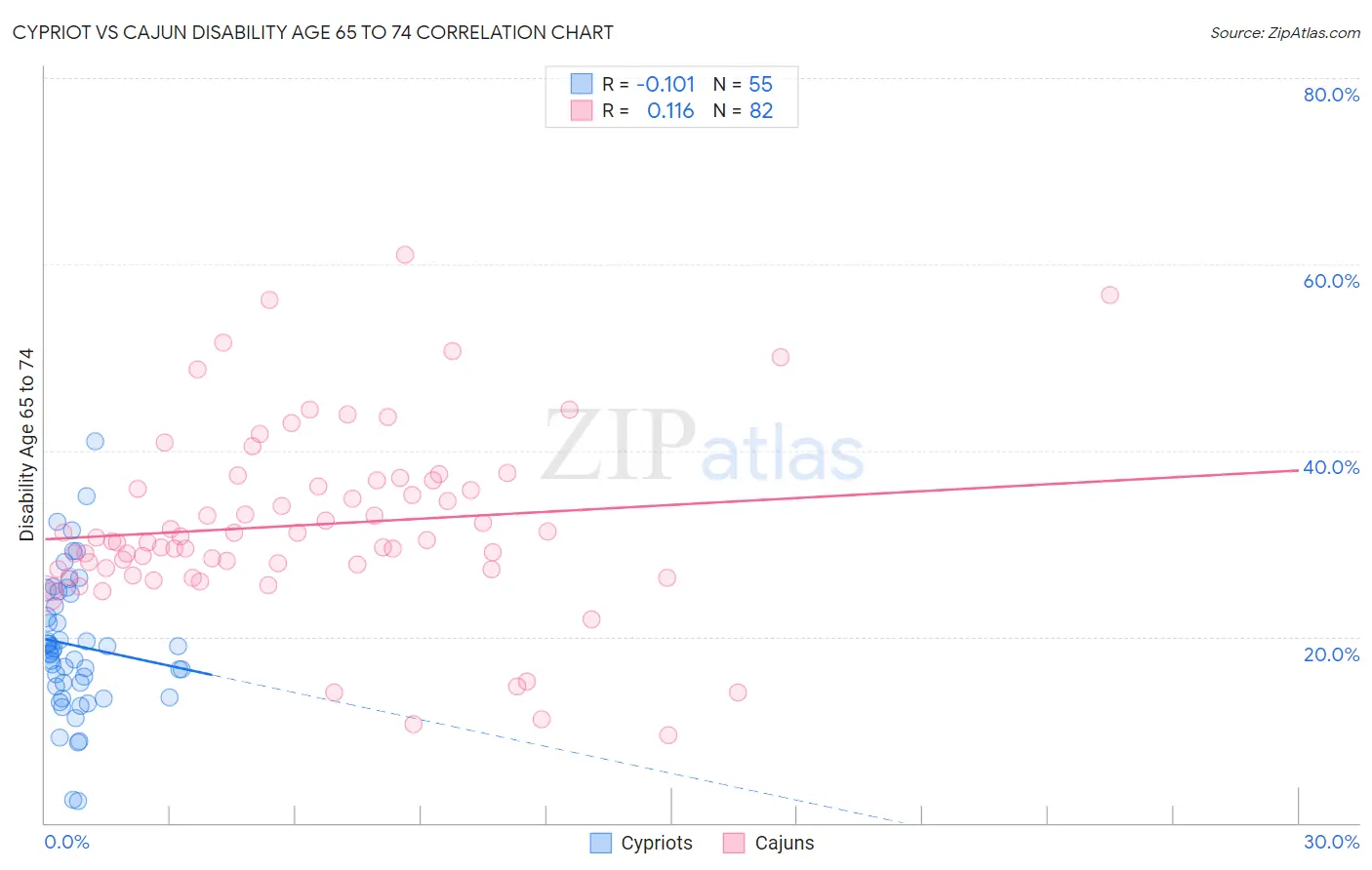 Cypriot vs Cajun Disability Age 65 to 74