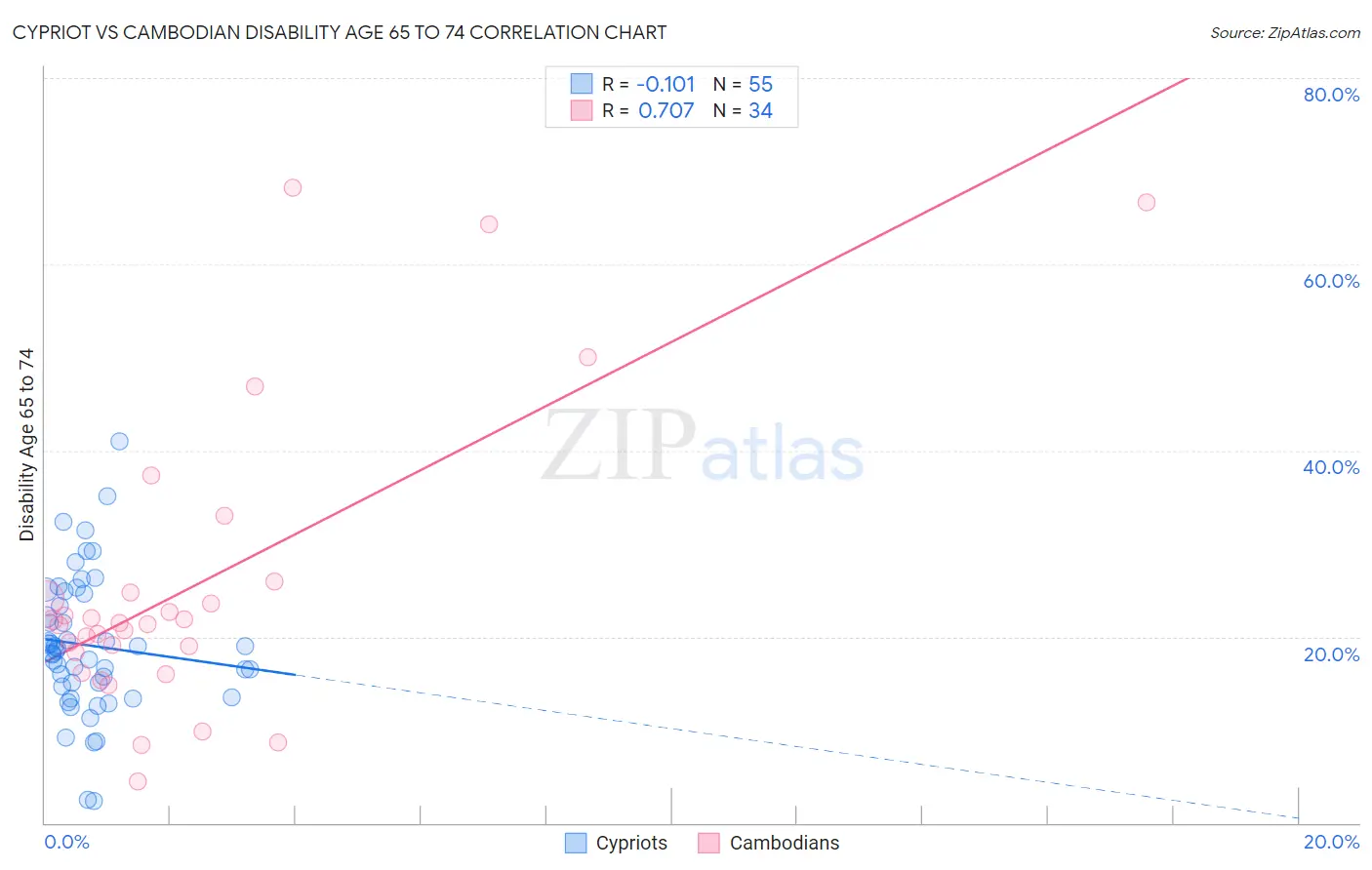 Cypriot vs Cambodian Disability Age 65 to 74