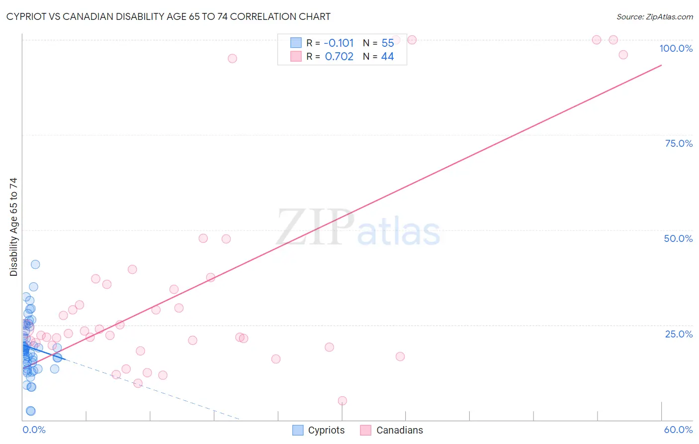 Cypriot vs Canadian Disability Age 65 to 74