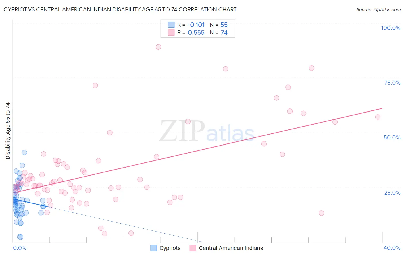 Cypriot vs Central American Indian Disability Age 65 to 74