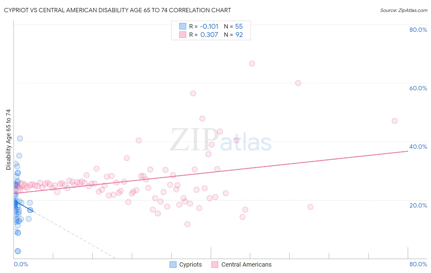 Cypriot vs Central American Disability Age 65 to 74