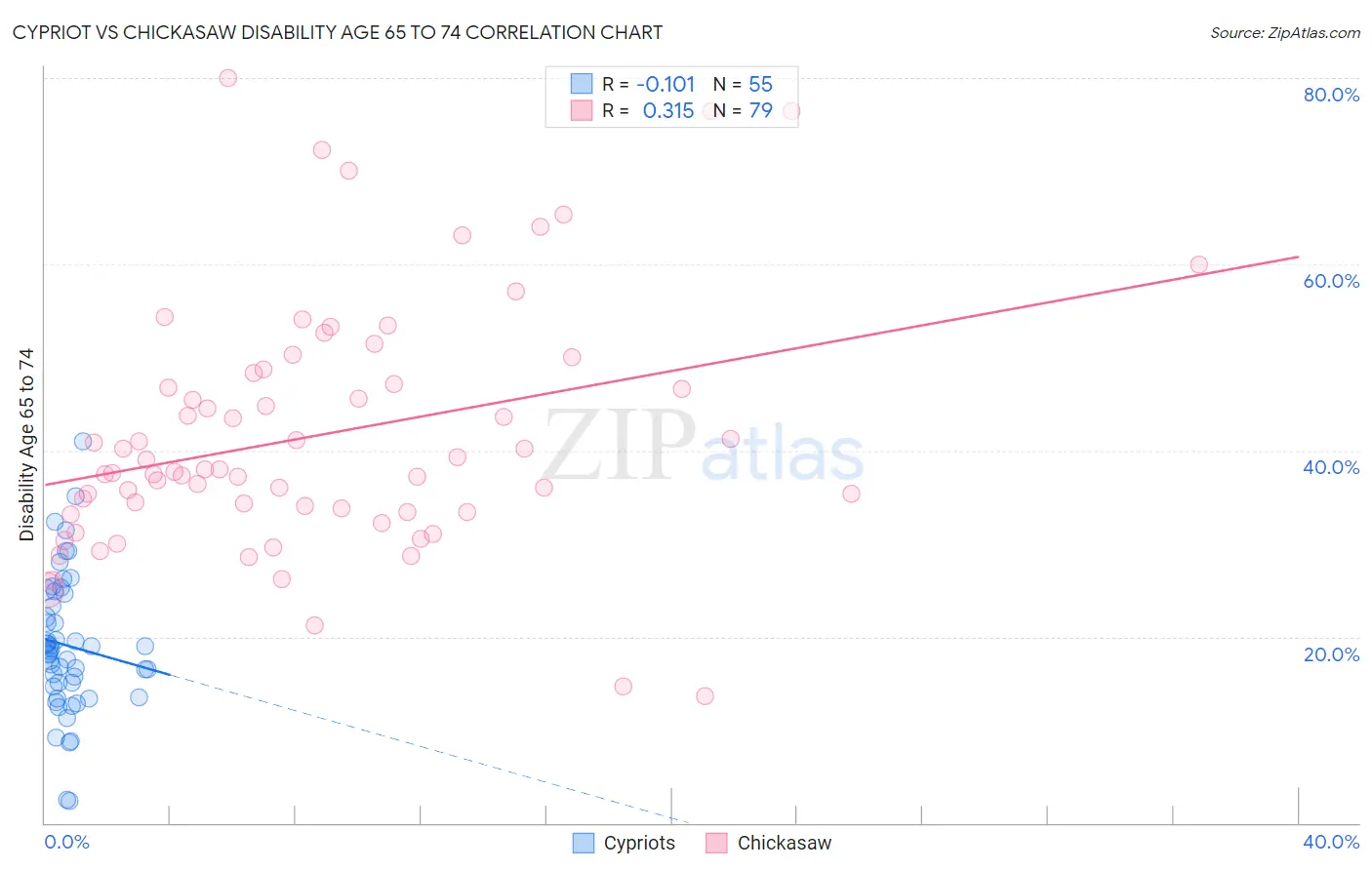 Cypriot vs Chickasaw Disability Age 65 to 74