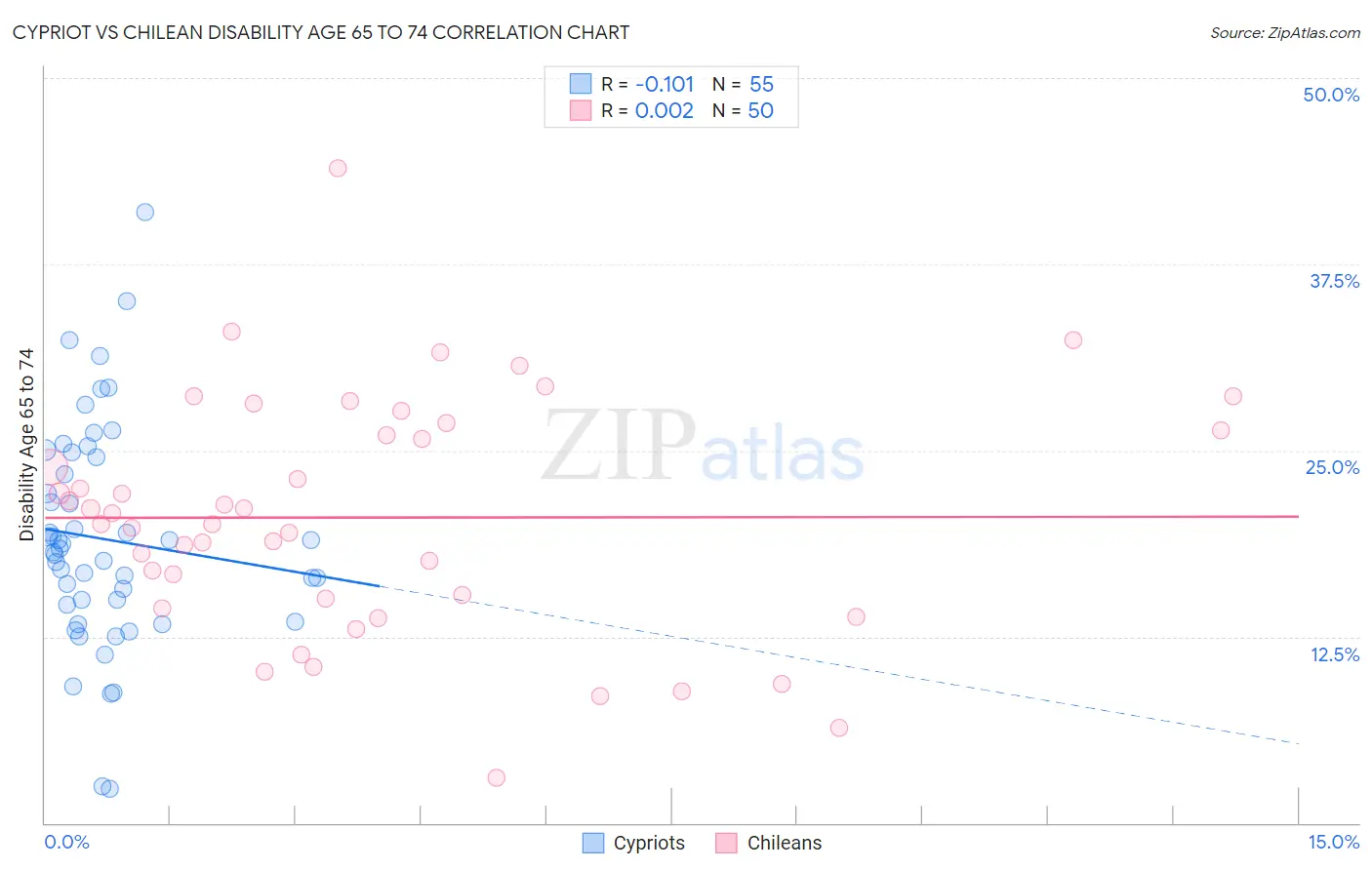 Cypriot vs Chilean Disability Age 65 to 74