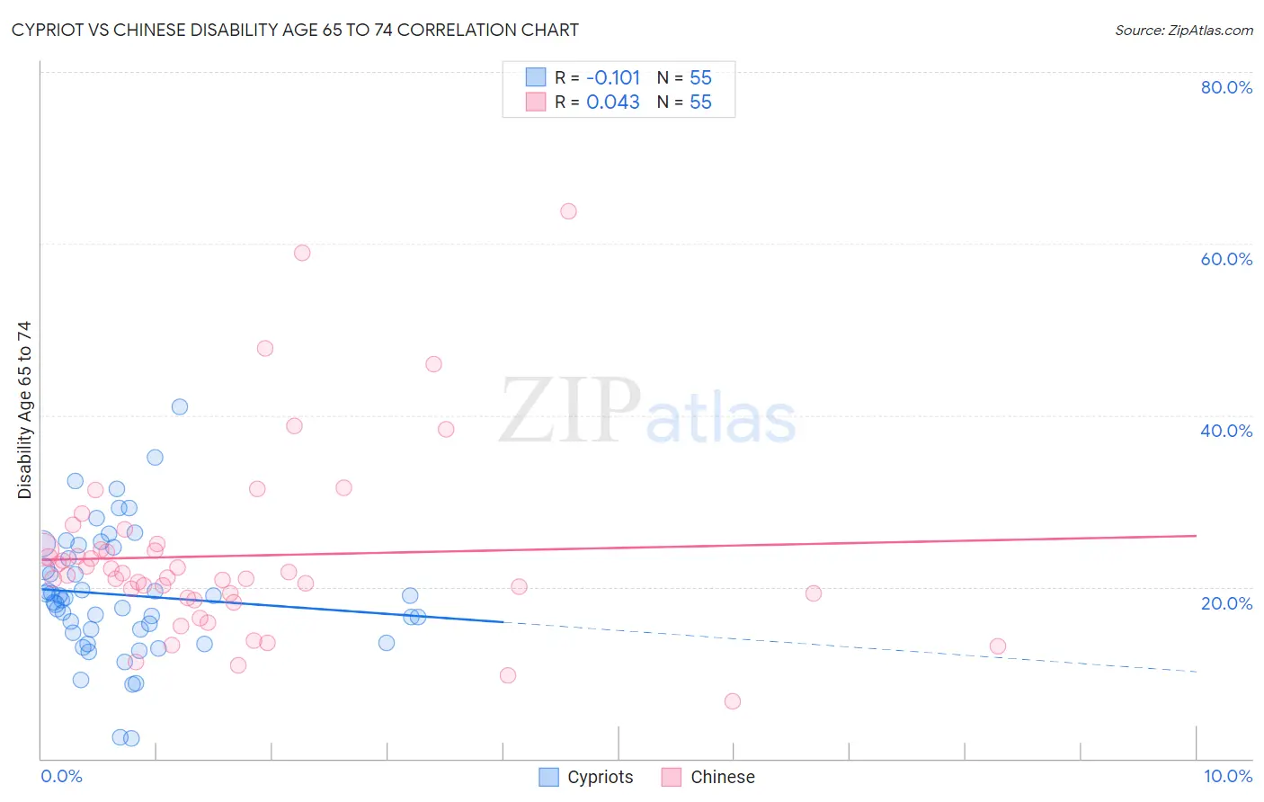 Cypriot vs Chinese Disability Age 65 to 74