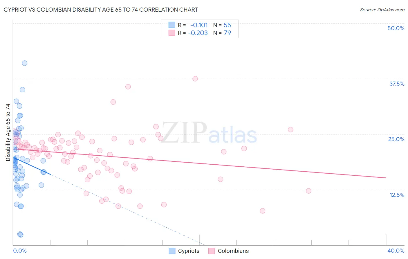 Cypriot vs Colombian Disability Age 65 to 74