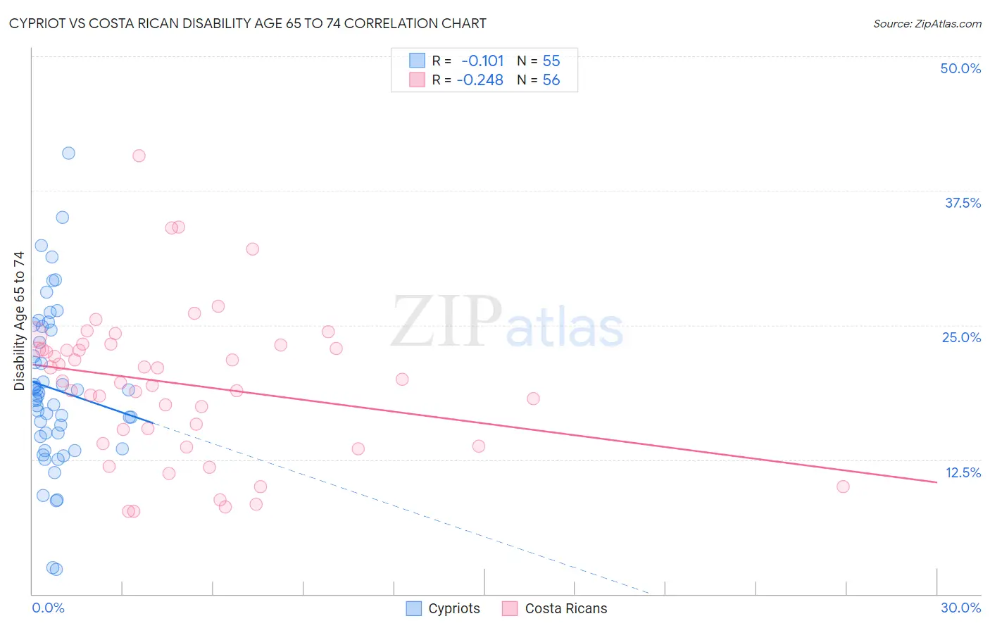 Cypriot vs Costa Rican Disability Age 65 to 74