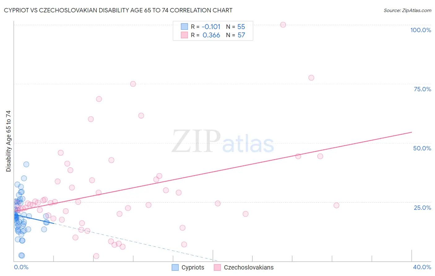 Cypriot vs Czechoslovakian Disability Age 65 to 74