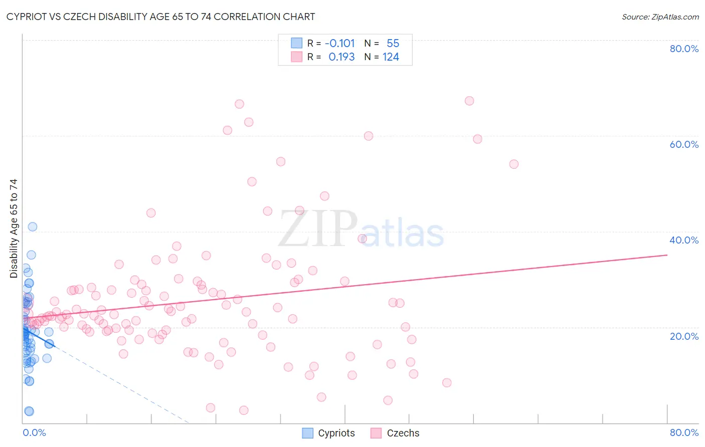 Cypriot vs Czech Disability Age 65 to 74