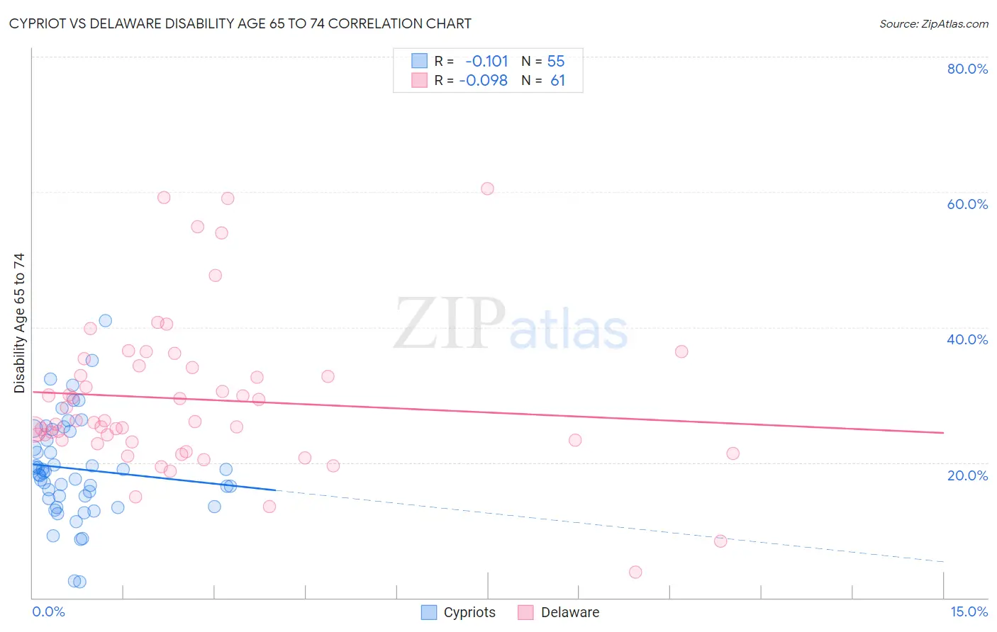 Cypriot vs Delaware Disability Age 65 to 74