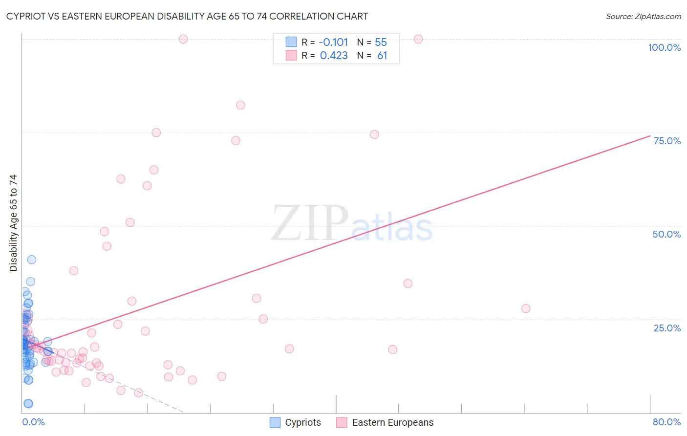 Cypriot vs Eastern European Disability Age 65 to 74