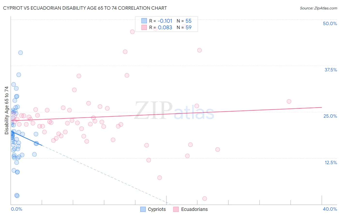 Cypriot vs Ecuadorian Disability Age 65 to 74