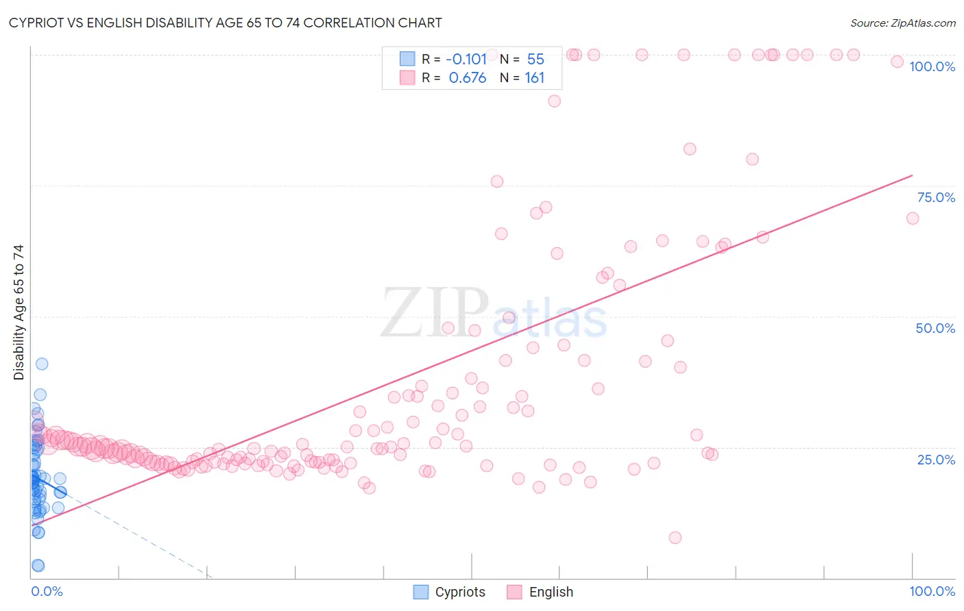 Cypriot vs English Disability Age 65 to 74