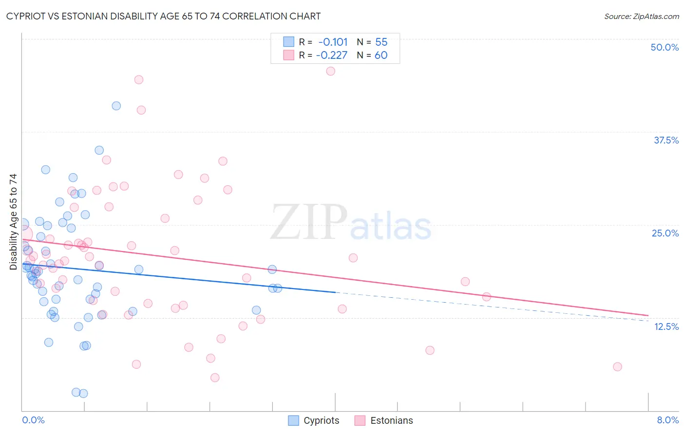 Cypriot vs Estonian Disability Age 65 to 74