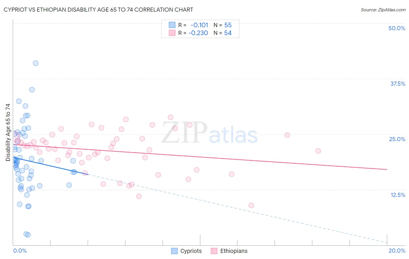 Cypriot vs Ethiopian Disability Age 65 to 74