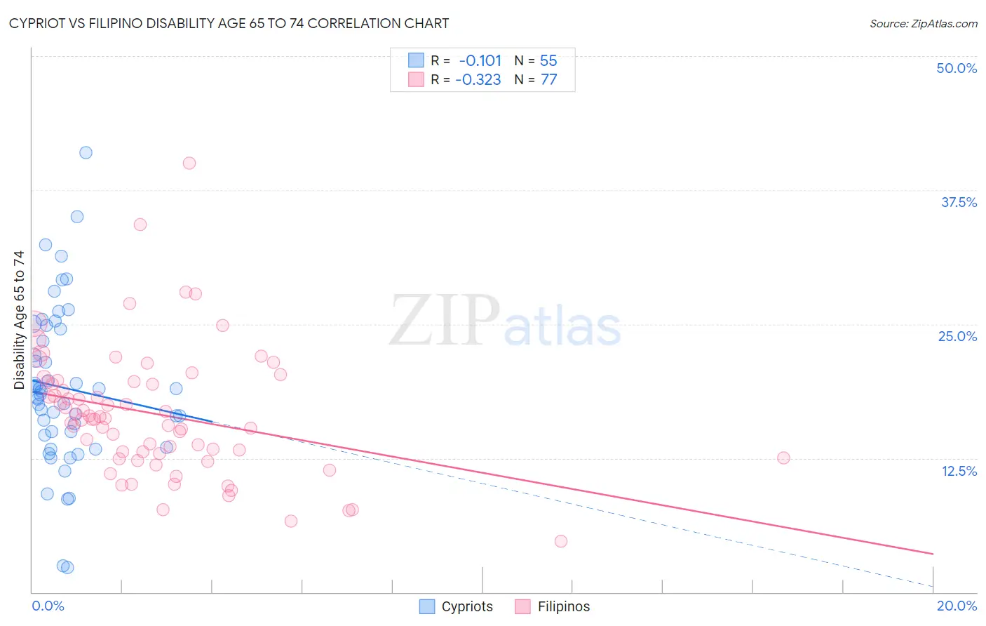 Cypriot vs Filipino Disability Age 65 to 74