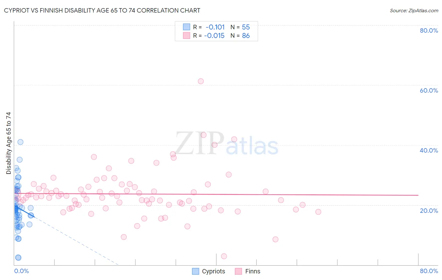 Cypriot vs Finnish Disability Age 65 to 74