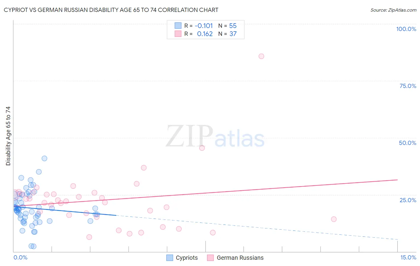 Cypriot vs German Russian Disability Age 65 to 74