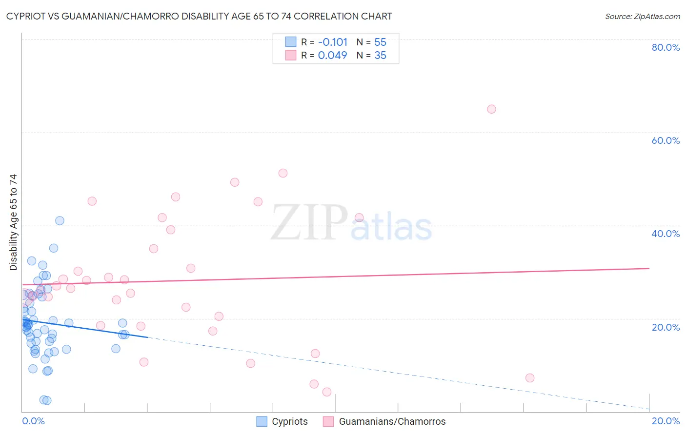 Cypriot vs Guamanian/Chamorro Disability Age 65 to 74