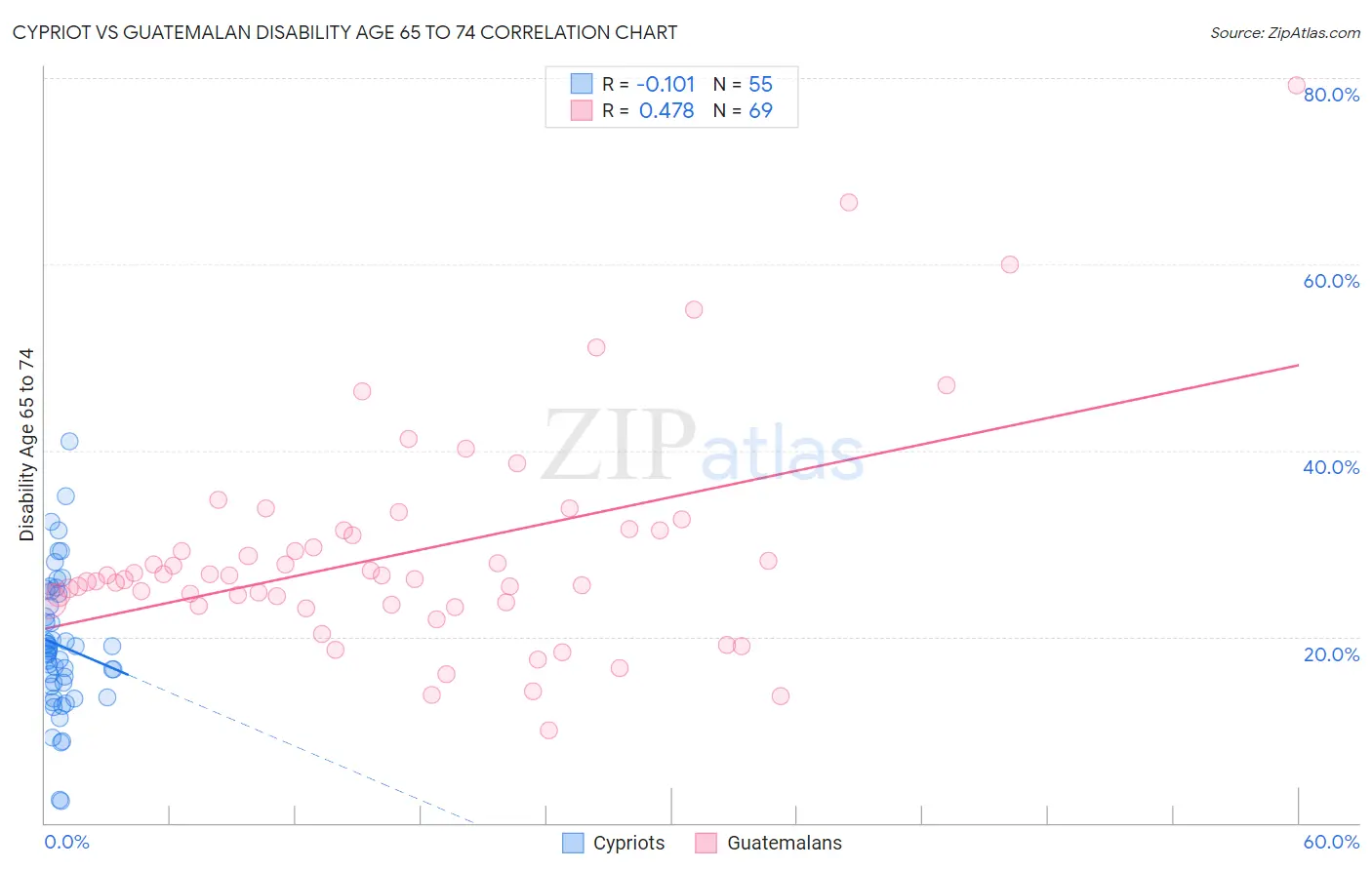 Cypriot vs Guatemalan Disability Age 65 to 74