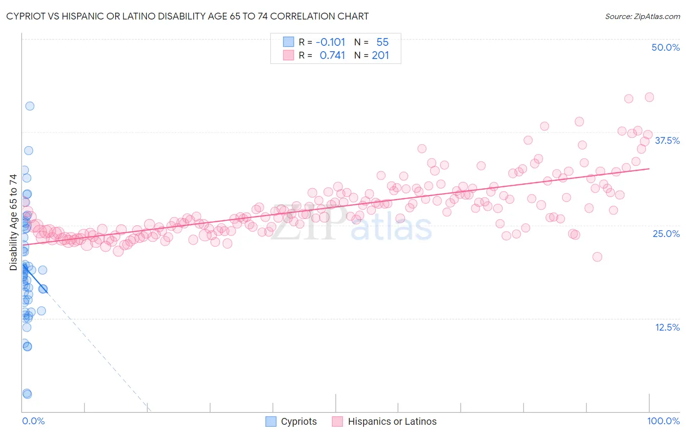 Cypriot vs Hispanic or Latino Disability Age 65 to 74